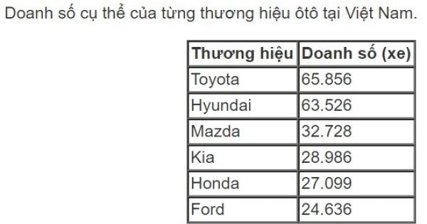 Xe Toyota và Hyundai được người Việt ưa chuộng nhất