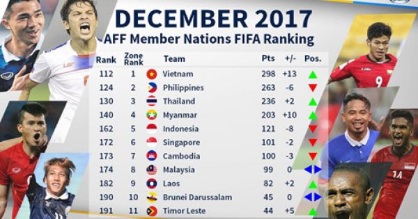 Điểm báo 22/12/2017: Tuyển Việt Nam đứng số 1 Đông Nam Á năm 2017