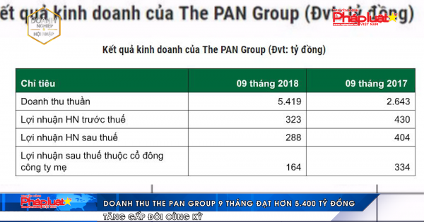 Doanh thu The PAN Group 9 tháng đạt hơn 5.400 tỷ đồng, tăng gấp đôi cùng kỳ