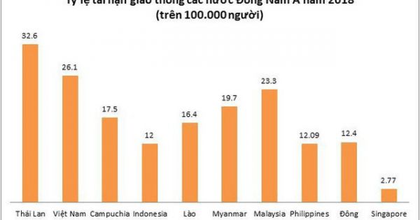Việt Nam đứng thứ 2 về mức độ nguy hiểm khi tham gia giao thông