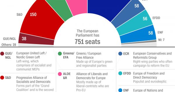 Bầu cử nghị viện châu Âu: Các đảng truyền thống mất ghế, phe cực hữu trỗi dậy