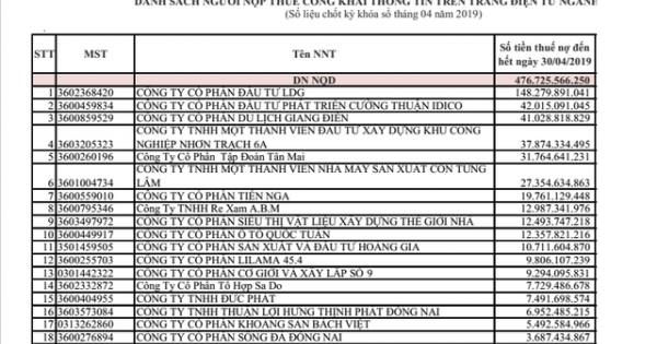 LDG Group đứng đầu danh sách nợ thuế ở Đồng Nai