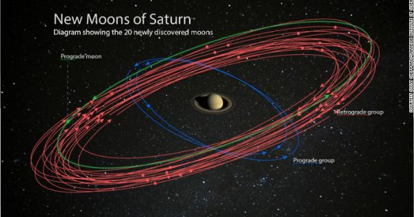 Phát hiện thêm 20 mặt trăng quay quanh Sao Thổ