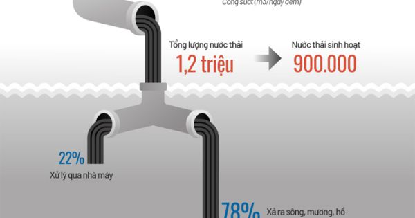 Hà Nội dự kiến tăng thu dịch vụ thoát nước thải