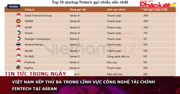 Việt Nam xếp thứ ba trong lĩnh vực công nghệ tài chính fintech tại ASEAN